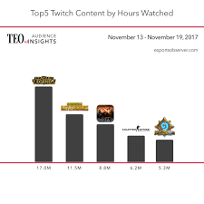 Most Watched Twitch Content Of The Week November 13 19