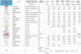 Reward Program Comparison Tables Reward Flying