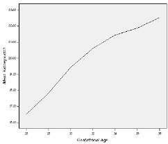 Fetal Kidney Measurement In 26 39 Weeks Gestation In Normal