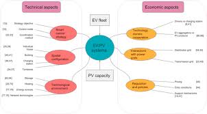 Maybe you would like to learn more about one of these? Interactions Between Electric Mobility And Photovoltaic Generation A Review Sciencedirect