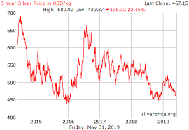 Live Silver Price Chart Usd Kilogram Historical