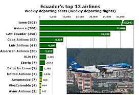 Ecuador Capacity Grows By 4 In 11 Years