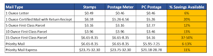 Mail Savings Strategies For The New Year