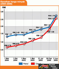 Berikut infosentral sertakan maklumat harga minyak petrol ron95, ron97 dan diesel mengikut harga pasaran runcit di malaysia sepertimana yang diumumkan secara mingguan oleh kementerian perdagangan dalam negeri dan hal ehwal pengguna (kpdnhep). Harga Minyak Diumumkan Naik Mendadak Petrol Naik 78 Sen Diesel Rm1