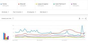 Google Trends Fortnite Vs Minecraft Popularity 2019 Kr4m