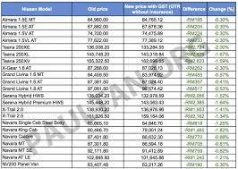 hiskia andika weadcaksana / suarajogja.id. Info Gst Harga Kereta Baru Terkini Selepas Gst