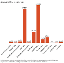 remembering americas soldiers with charts mother jones