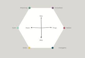 To Help People Understand Vocational Interests As An Expression Of Personality Holland Defined Six Di Business Model Canvas Business Canvas Neuroscience Brain