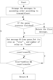 Flow Chart Of Buffer Replacement Download Scientific Diagram