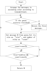 flow chart of buffer replacement download scientific diagram