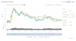 How to use ai to better serve. Is Cardano Ada A Good Investment In Depth Analysis And Near To Longer Term Expectations