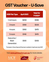 The gst voucher is something that many singaporeans look out for every year. 950 000 Hdb Households To Get Additional Gst Rebate In April As Part Of Budget Support Package Singapore News Top Stories The Straits Times