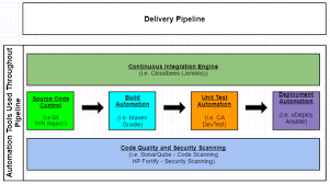 An Example Of A Continuous Integration Delivery Pipeline
