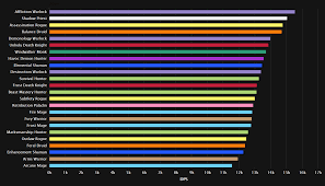 We check this data very often and make sure that it is accurate and up to date. Dps Rankings Fur Die Schlacht Von Dazar Alor Alle Bosse