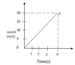 Find the velocity of the particle when displacement of the particle is s=12 m. Question Bank On Motion For Class 9 Physics