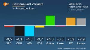 In rlp hat ministerpräsidentin malu dreyer von der spd sich gegen. Die Landtagswahl In Rheinland Pfalz Auf Einen Blick Zdfheute