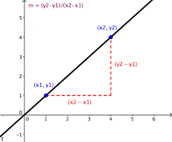 Slope Calculator Slope Intercept Absolute Value Slopes