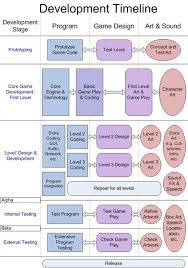 Video Game Development Timeline Video Game Development Indie Game Development Unity Game Development