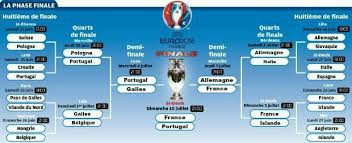 Position dans le classement par coefficient des équipes nationales de. Euro 2016 Le Tableau De La Phase Finale Et Le Classement De Chaque Groupe