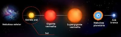 Formado por uma esfera de gás incandescente, o sol é fonte de luz e calor para a terra, sem o qual não existiriam as condições necessárias para a vida. Estrelas O Que Sao Tipos Origem Composicao Nomes Mundo Educacao