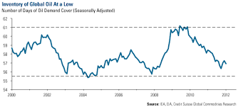 will oil continue heading higher u s global investors