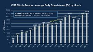 may was best month for cme bitcoin futures volume since 2017