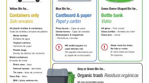 A transitive verb is a verb that requires a direct object (e.g. Coming To Spain On Holiday How To Recycle Guide Madrid Metropolitan