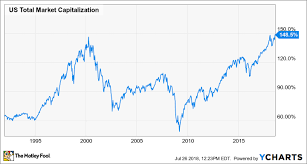 This Favorite Warren Buffett Metric Tells Us A Stock Market