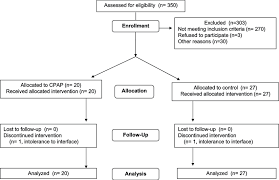 Flow Chart Of The Study Cpap 5 Continuous Positive Airway