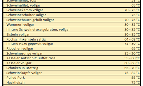 Lll blutdruck tabelle zum ausdrucken formate word, excel und pdf haben sie ihre systolisch + diastolisch werte im blick.hier können sie ihre blutdrucktabelle kostenlos downloaden. Fire Eaters Bbq Kerntemperatur Tabelle Zum Download