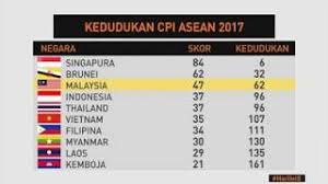 Kajian ini melibatkan kaedah soal selidik yang menumpukan kepada kawasan bandar kota bharu sahaja. Kajian Ni Tunjukkan Pandangan Rakyat Malaysia Terhadap Rasuah