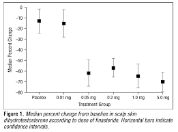 Two separate clinical studies were conducted to establish the optimal dose of finasteride in men with this condition. What Is The Best Finasteride Dose For Hair Loss 1mg 0 5mg 0 25mg Top Hair Loss Treatments