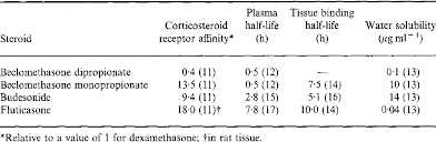 Table 1 from Inhaled corticosteroids for adult asthma: impact of  formulation and delivery device