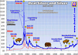 Real Silver Highs The Market Oracle