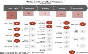Bcg Bof Report The Race For Talent In Fashion And Luxury Bof Talent Infographic