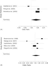 Digoxin kalp atımını yavaşlatır, kalp kasılma gücünü arttırır ve kalbin daha etkili çalışmasını sağlar. The Association Of Endometriosis Risk And Genetic Polymorphisms Involving Dioxin Detoxification Enzymes A Systematic Review European Journal Of Obstetrics And Gynecology And Reproductive Biology