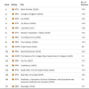 Almost 85% of the reviewers gave it a rating of one star while 3% of the votes gave. 1
