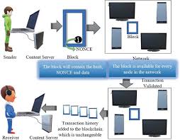 Dr vijay nair is a specialist pulmonologist and will be consulting at our four aster clinic brances. Application Of Blockchain As A Solution To The Real World Issues In Health Care System Springerlink
