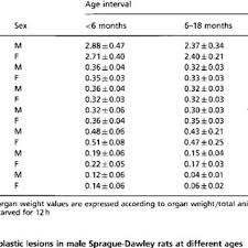 Organ Weights Of Sprague Dawley Rats And Age Download Table