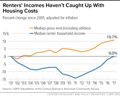 census renters incomes still lagging behind housing costs