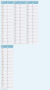 milligrams to micrograms mg to g conversion chart for