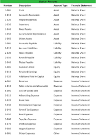 Chart Of Accounts Chart Of Accounts Bookkeeping Business Accounting Education