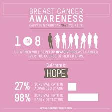 October is breast cancer awareness month, an annual international campaign aimed to increase education and raise funds for further research into breast cancer. Breast Cancer Awareness Month Joni Friends