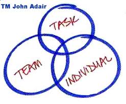 Action Centered Leadership John Adair S Action Centred Leadership Model Leadership Models Adair Effective Leadership