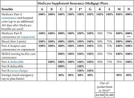 tricare supplement comparison chart 40 medigap plans