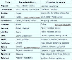 Tabla Guia De Caracteristicas De Las Telas Y Prendas A Confeccionar Tipos De Telas Telas Nombre De Telas