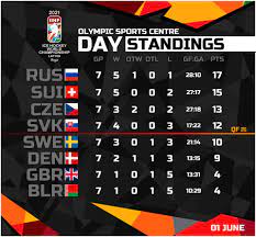 Ice hockey world championship results and fixtures, make predictions online with interactive schedule and share results with friends. 2021 Iihf Ice Hockey World Championship Riga Latvia Local Business Facebook