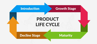 While some products may stay in a prolonged maturity state, all. Benefits And Limitations Of Product Life Cycle Plc Benefits And Limits