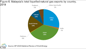Better energy indicators for sustainable development. Http Www Eia Gov International Content Analysis Countries Long Malaysia Malaysia Pdf