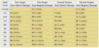 So, while spells do deal appropriate structural damage in 5e, they don't destroy other items (magic items, spell books) worn. How Much Damage Would A Blue Whale Cause If Dropped On A Boss In Dnd 5e Quora